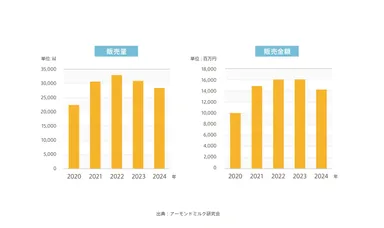 2025年市場グラフ