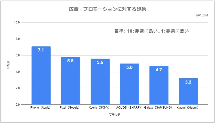 広告・プロモーションに対する印象