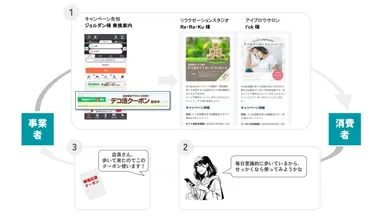 エコな来店を促進する施策の概要