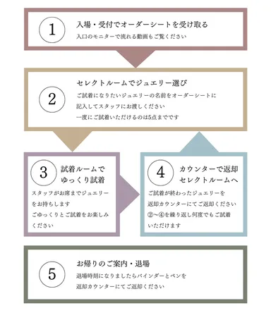 ジュエルームの流れ