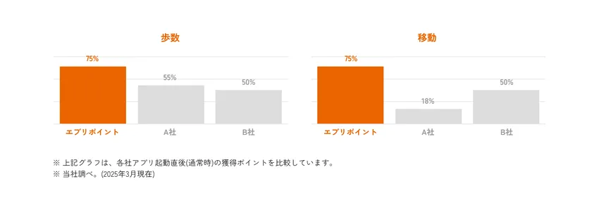 還元率比較グラフ