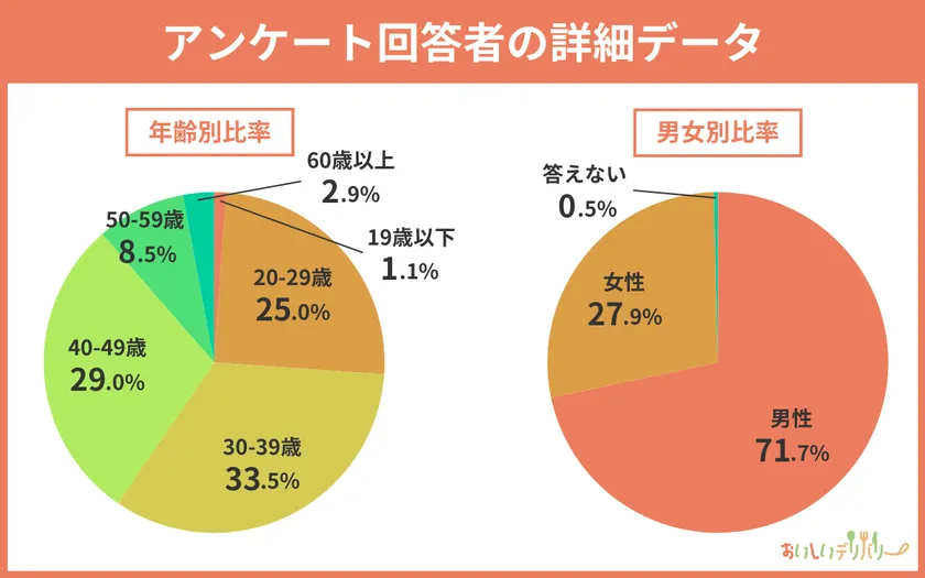 アンケート回答者の属性