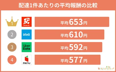 配達1件あたりの報酬ランキング