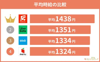 平均時給ランキング