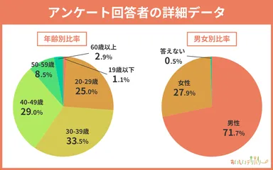 アンケート回答者の属性