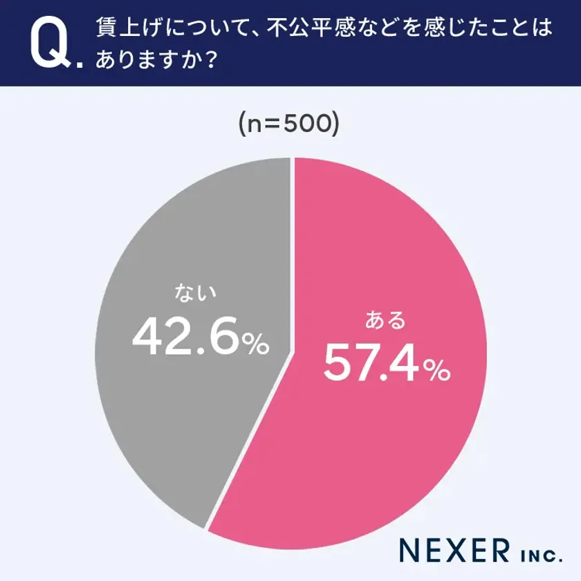 賃上げについて不公平感を感じたことはあるか