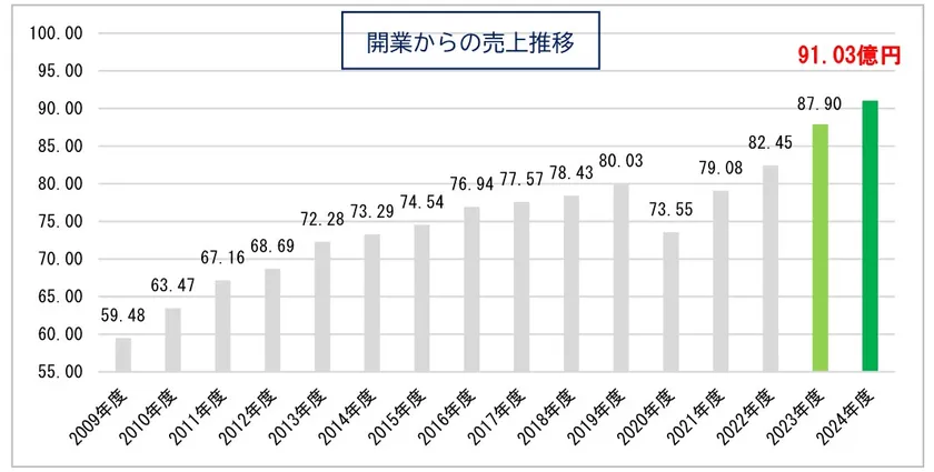 開業からの売上推移