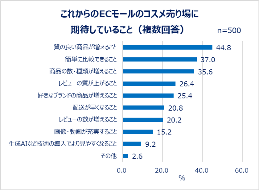 コスメの買い方とECの未来について20代～30代女性に調査！
EC利用者の4割以上がレビューを「毎回見る」。
これからのECコスメ売り場に期待すること1位「質の良い商品が増えること」。
参考にするのは良い評価のレビュー？悪い評価のレビュー？理由も調査。


