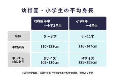 幼稚園・小学生の平均身長とポンチョサイズ相関