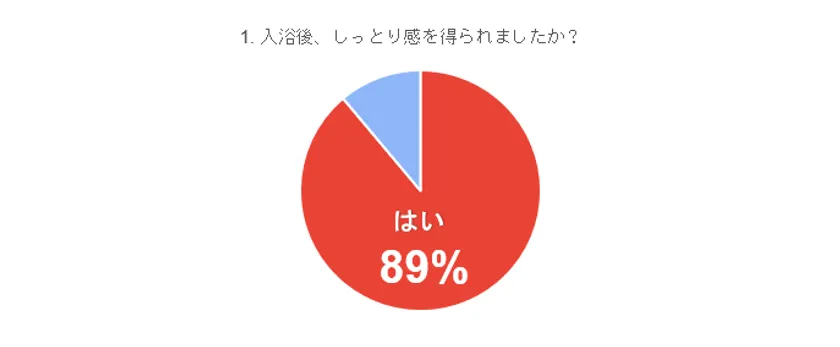 アンケート結果(1)