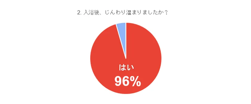 アンケート結果(2)