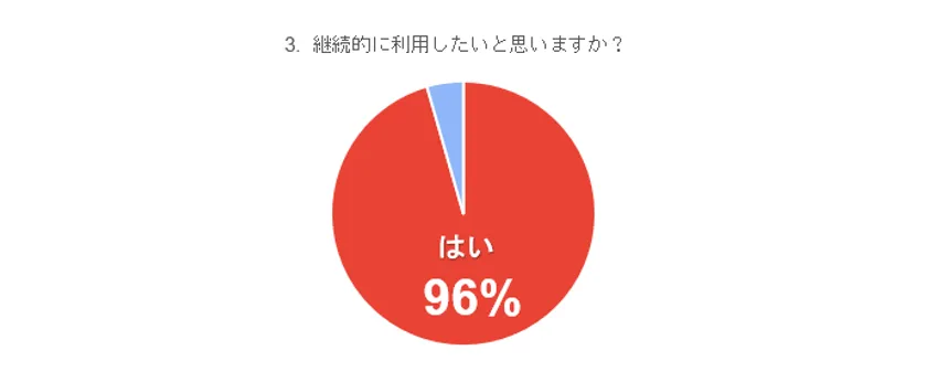 アンケート結果(3)