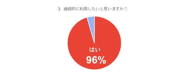 アンケート結果(3)