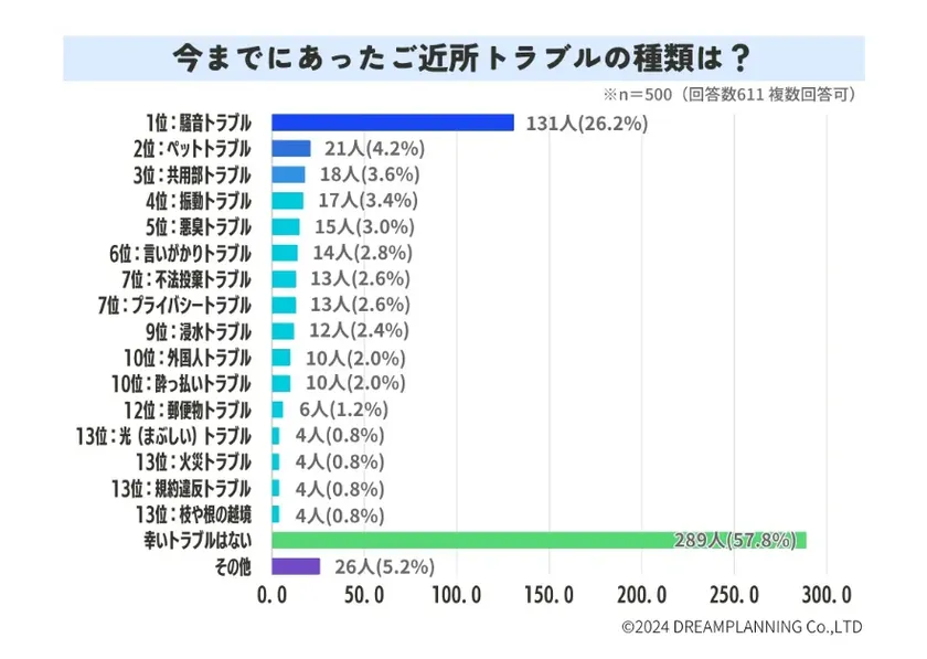 ご近所トラブルに関するアンケート調査