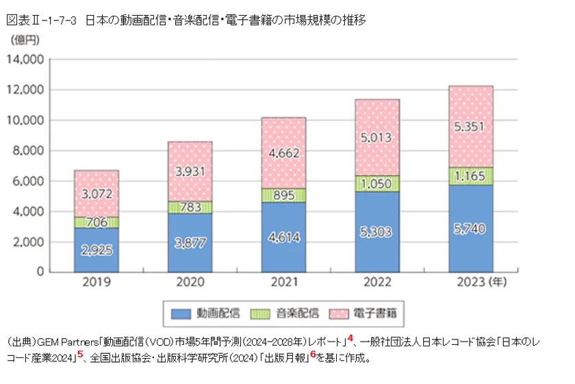 図1:日本の動画配信・音楽配信・電子書籍の市場規模の推移