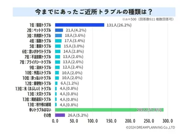ご近所トラブルに関するアンケート調査