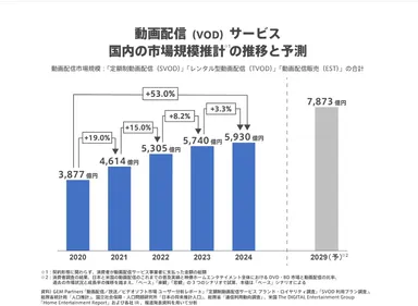 図2：動画配信(VOD)サービス 国内の市場規模推計の推移と予測