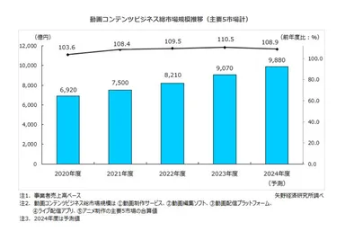 図3：動画コンテンツビジネス総市場規模推移(主要5市場計)