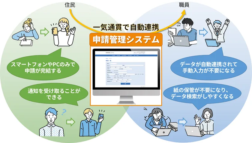 住民からの手続き情報を基幹業務システムと一気通貫にて情報連携する申請管理システム