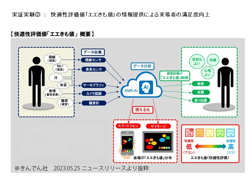 快適性評価値「エエきも値」概要