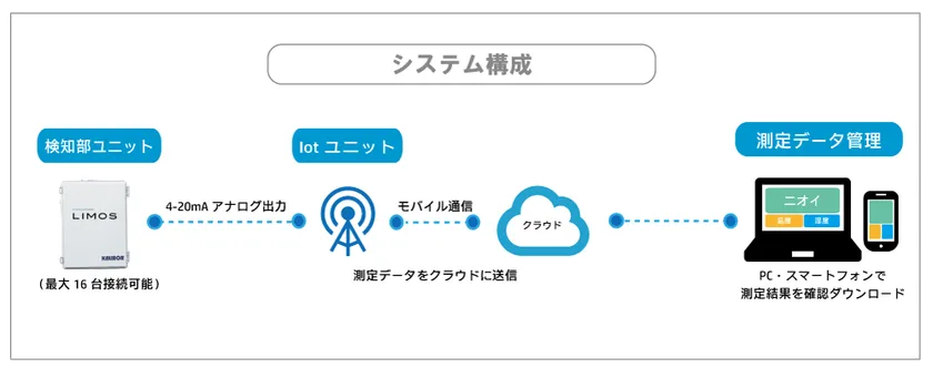 LIMOS(クラウド版)のシステム構成の一例