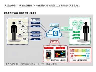 快適性評価値「エエきも値」概要