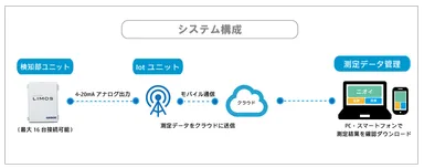 LIMOS(クラウド版)のシステム構成の一例