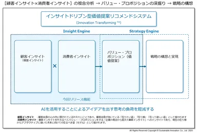［顧客インサイト×消費者インサイト］の複合分析 → バリュー・プロポジションの深掘り → 戦略の構想