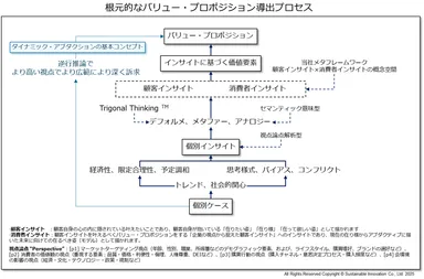 根元的なバリュー・プロポジション導出プロセス