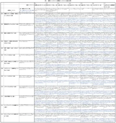 顧客インサイト×消費者インサイトの概念空間