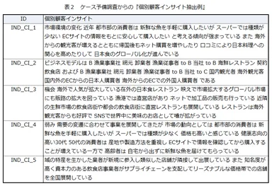 ケース予備調査からの『個別インサイト抽出例』