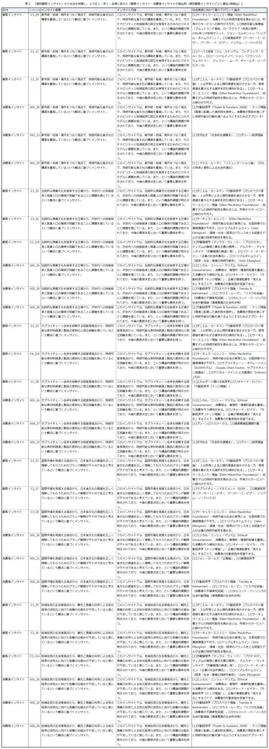 「個別インサイト」から社会を俯瞰し、より広く・深く・多様に捉えた『顧客インサイト・消費者インサイトの抽出例』