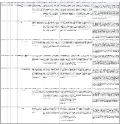 「社会を俯瞰し、より広く・深く・多様に捉えた 顧客インサイト・消費者インサイト」抽出結果からの『バリュー・プロポジション生成例』