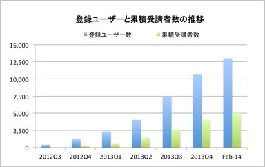 ユーザー登録推移