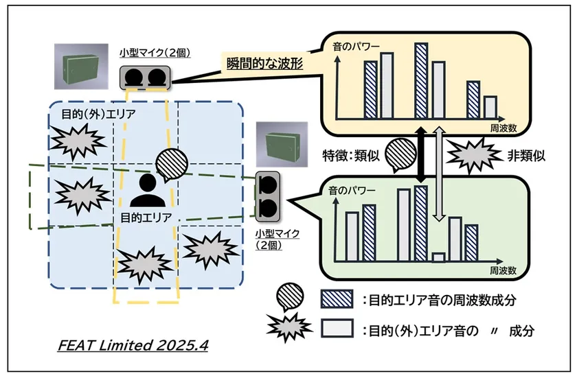 目的の音声を吸取る音響技術の概念図