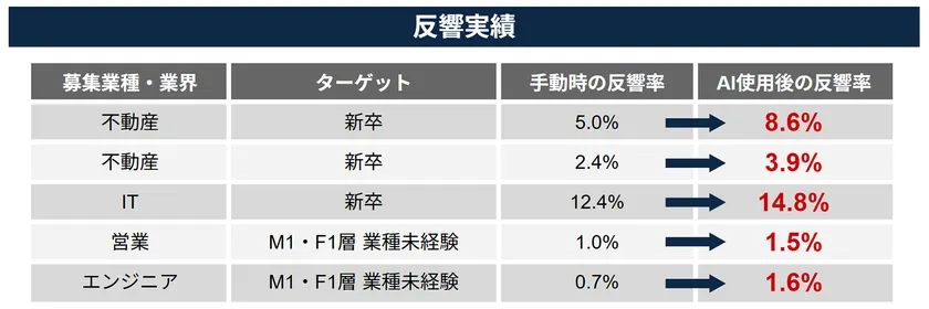 反響実績データ