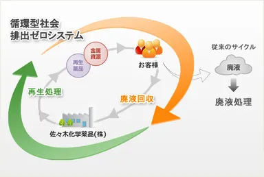 循環型社会排出ゼロシステム概略図