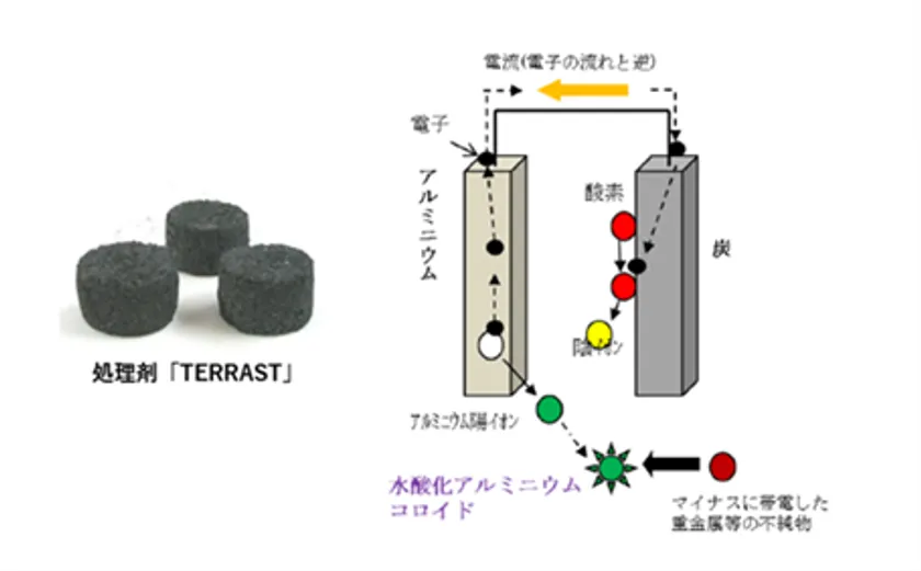 画像(1)TERRASTと処理メカニズム