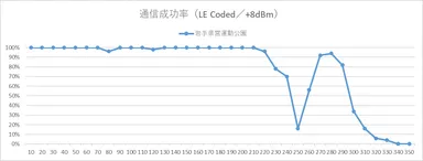 LINBLE-Z2の見通し通信距離テスト結果
