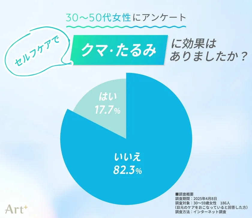 目元のクマ・たるみのセルフケアは効果がありましたか?