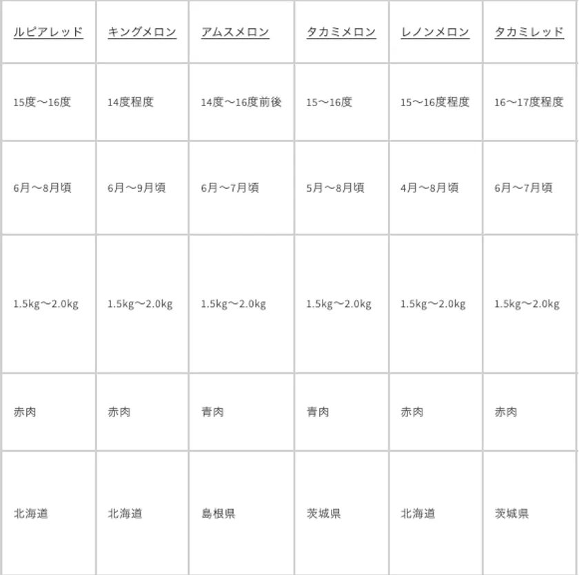 メロンの品種別特徴表2
