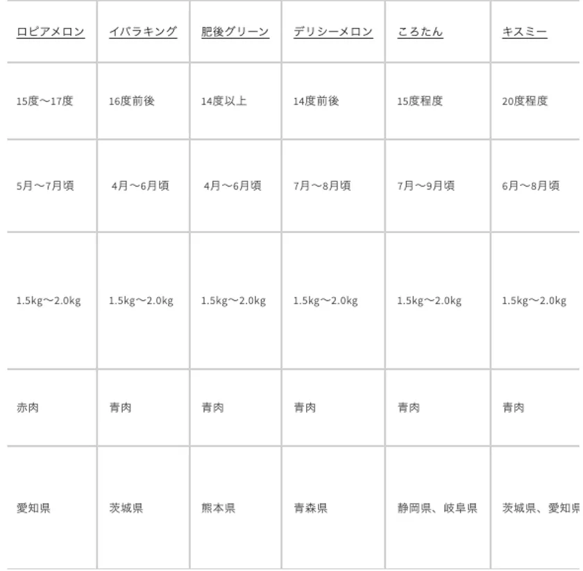 メロンの品種別特徴表3