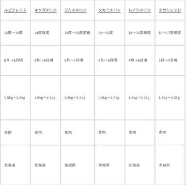 メロンの品種別特徴表2