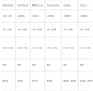 メロンの品種別特徴表3