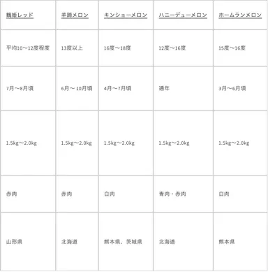 メロンの品種別特徴表4