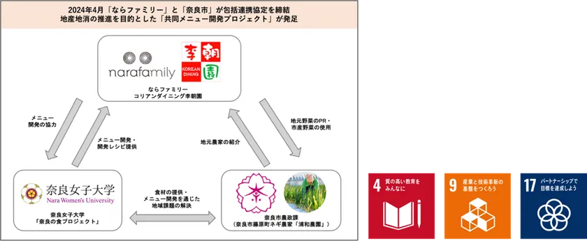 共同メニュー開発プロジェクト