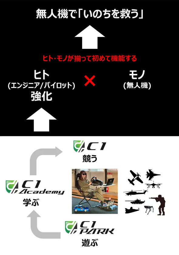 画像2 C1 PARK/C1 AC/C1の位置づけ