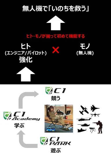 画像2 C1 PARK/C1 AC/C1の位置づけ