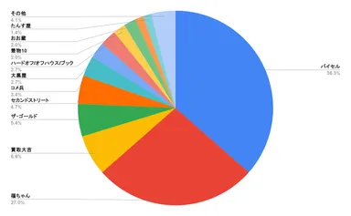 利用した買取業者
