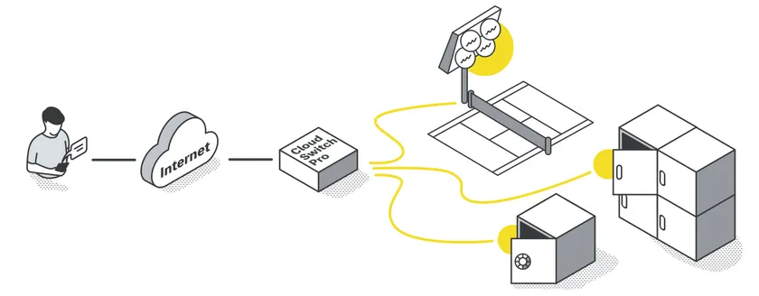 インターネットから電子機器をコントロール
